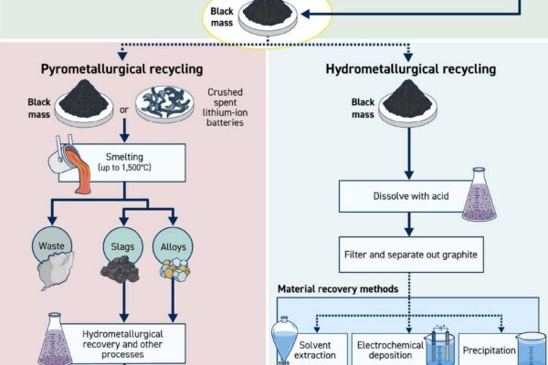 Recykling baterii w obiegu zamkniętym: GM i Cirba Solutions