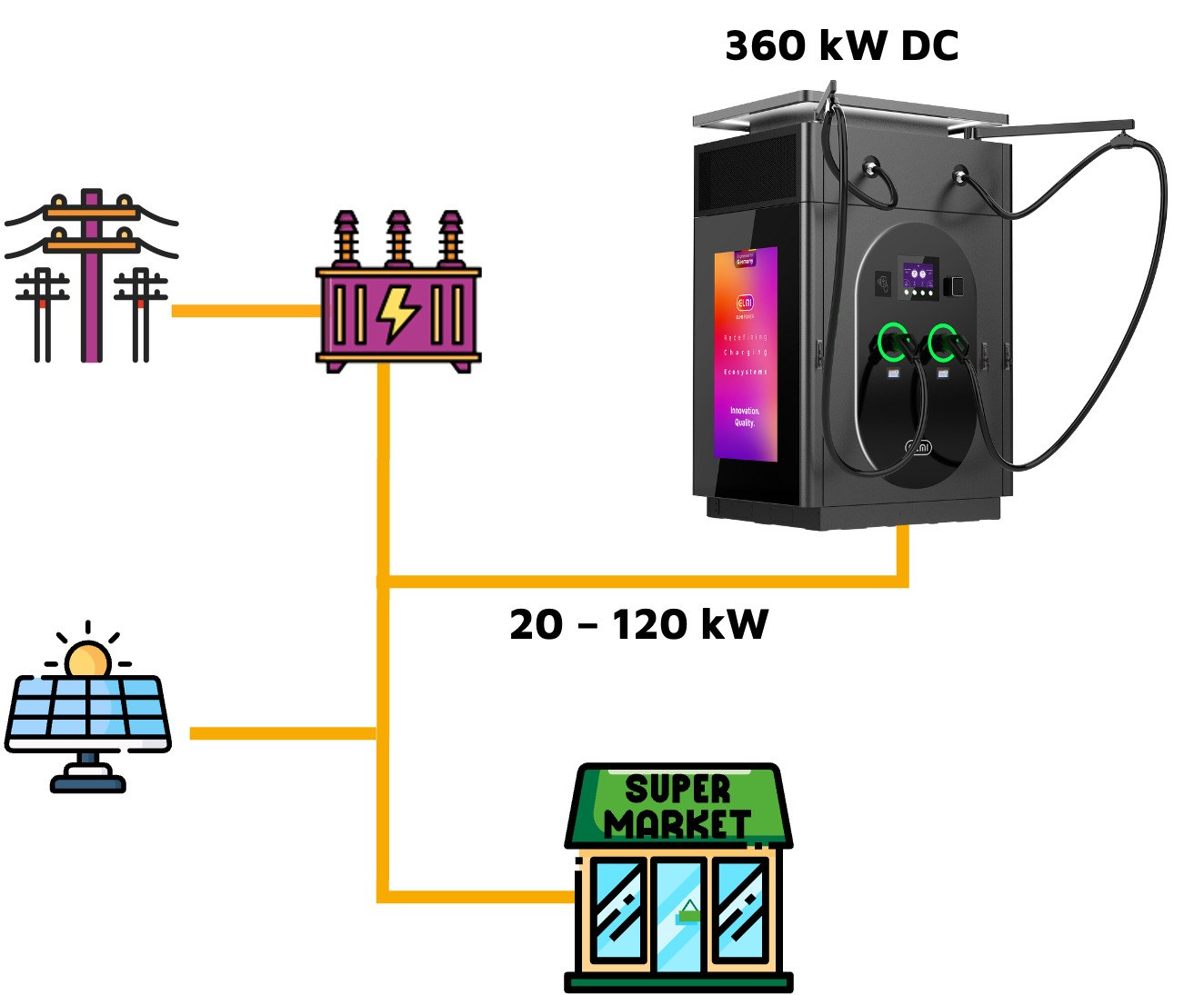 Schemat ładowarki z buforem bateryjnym: 360 kW DC na wyjściu i przyłącze 20–120 kW
