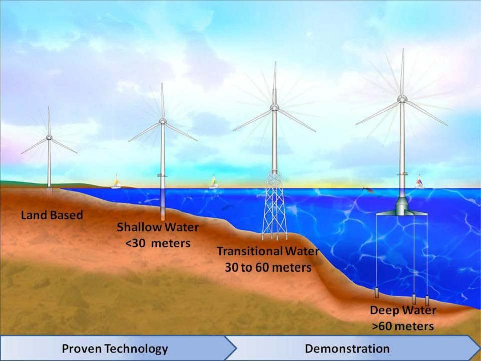 Schemat fundamentów turbin wiatrowych na głębokiej wodzie — ilustracja do tekstu o polu testowym DeepWind