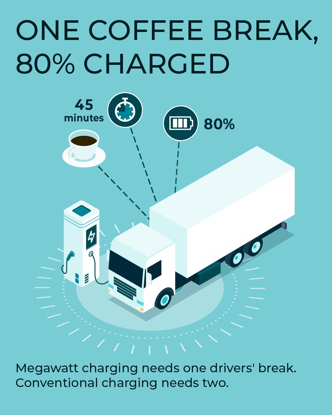 Infografika pokazująca, że ładowanie megawatowe MCS daje 80 proc. baterii w 45 minut
