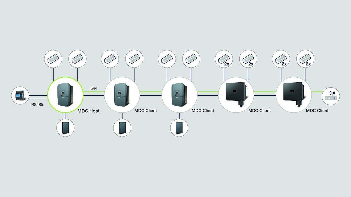 Grafika KOSTAL przedstawiająca zasadę działania Multi Device Control (MDC) w instalacji PV