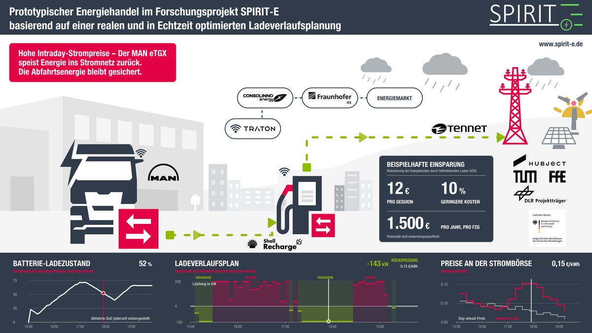 Grafika SPIRIT-E pokazująca, jak bateria ciężarówki MAN eTGX oddaje prąd do sieci i na rynek energii