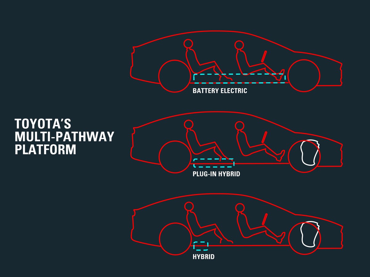 Schemat platformy multi-pathway Toyoty z sylwetkami auta elektrycznego, hybrydy plug-in i hybrydy