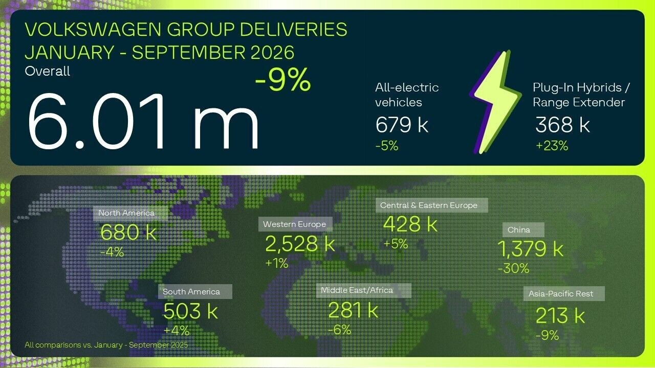 Grupa Volkswagen — infografika dostaw od stycznia do września 2026 roku: 6,01 mln aut i podział na regiony